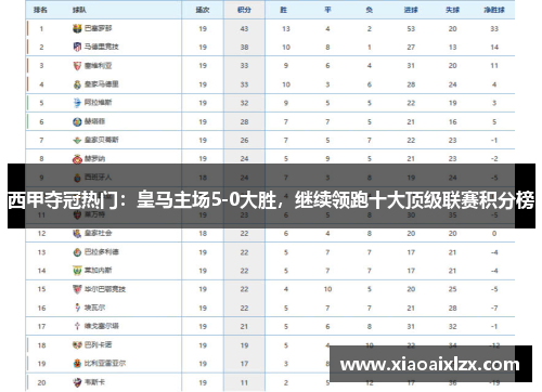 西甲夺冠热门：皇马主场5-0大胜，继续领跑十大顶级联赛积分榜